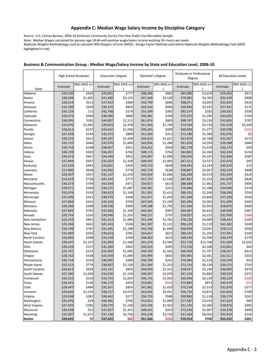 The Economic Benefit of Postsecondary Degrees: a State and National Level Analysis - State Higher Education Executive Officers, Page 28