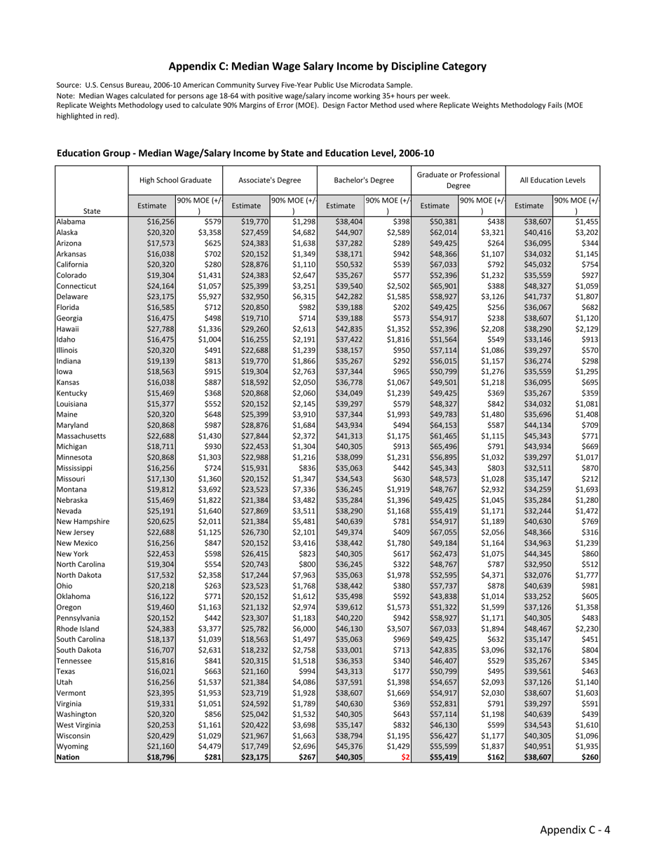 The Economic Benefit of Postsecondary Degrees: a State and National Level Analysis - State Higher Education Executive Officers, Page 29