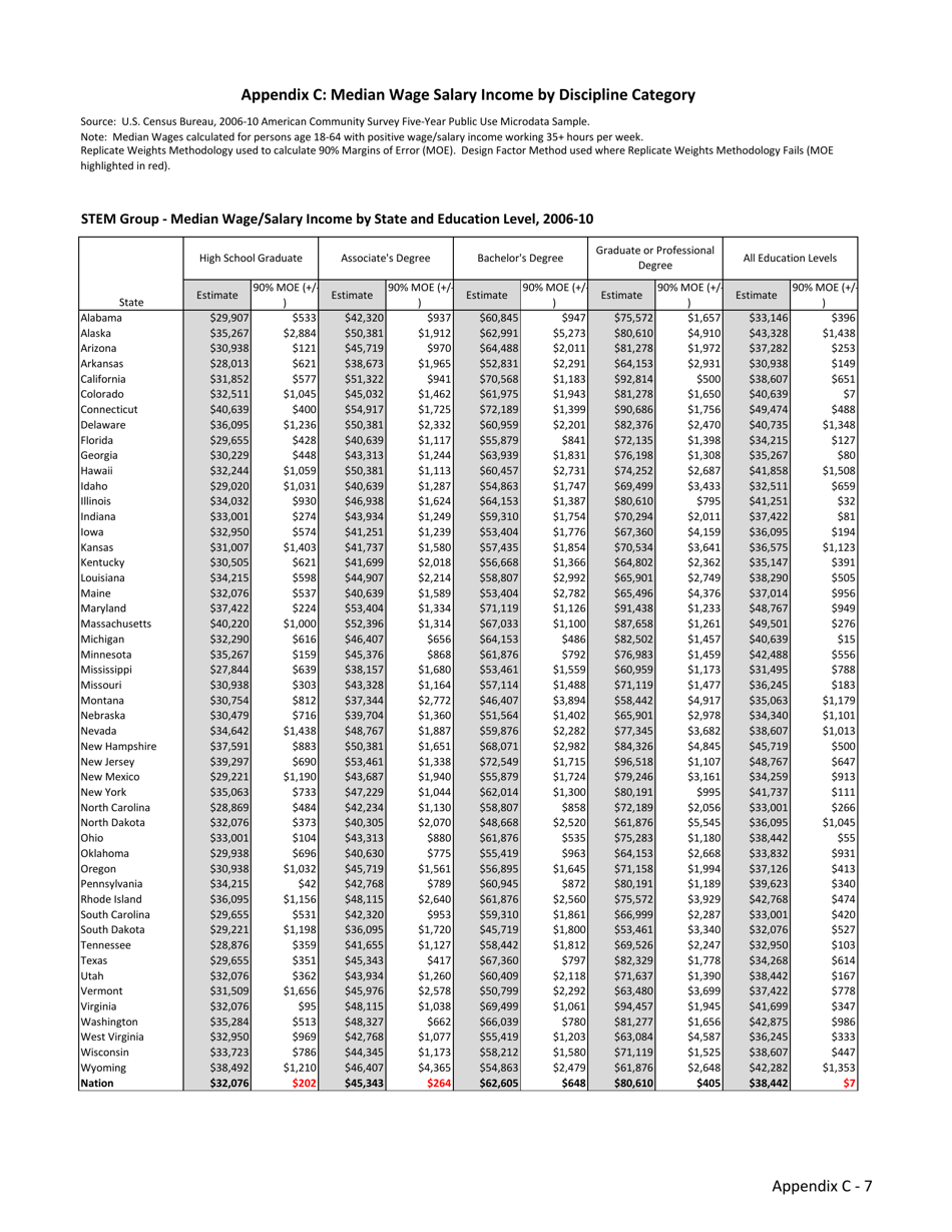 The Economic Benefit of Postsecondary Degrees: a State and National Level Analysis - State Higher Education Executive Officers, Page 32