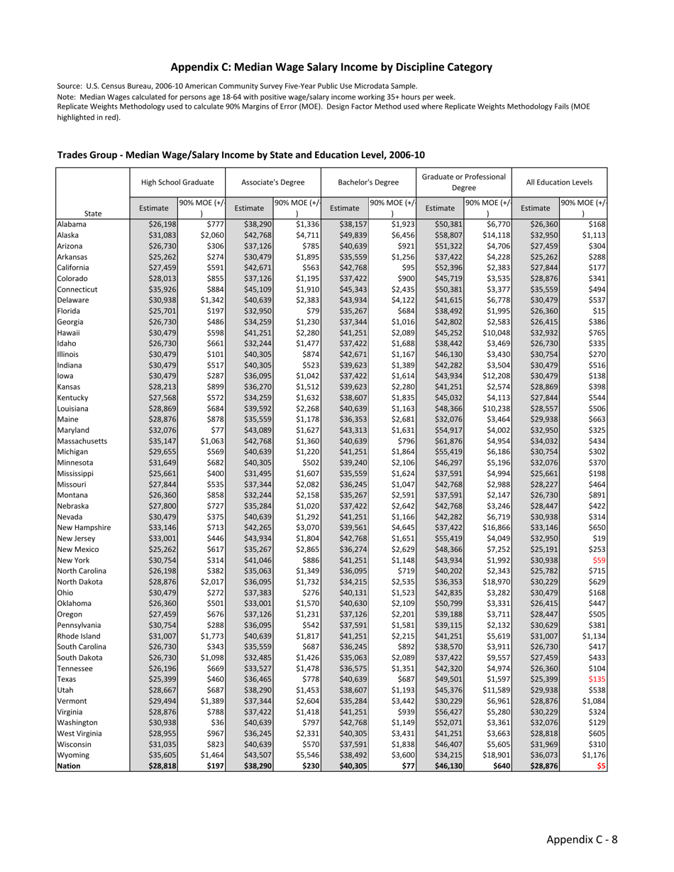 The Economic Benefit of Postsecondary Degrees: a State and National Level Analysis - State Higher Education Executive Officers, Page 33