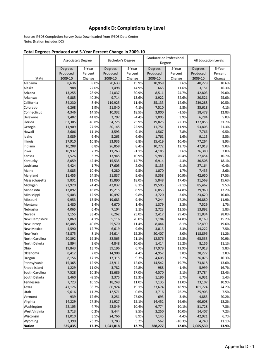 The Economic Benefit of Postsecondary Degrees: a State and National Level Analysis - State Higher Education Executive Officers, Page 34