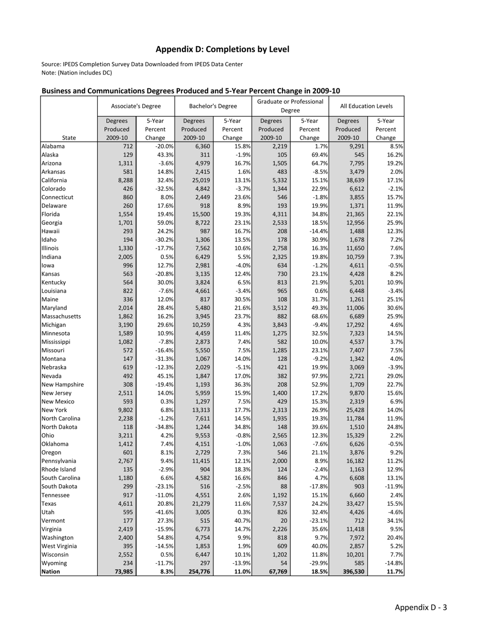 The Economic Benefit of Postsecondary Degrees: a State and National Level Analysis - State Higher Education Executive Officers, Page 36