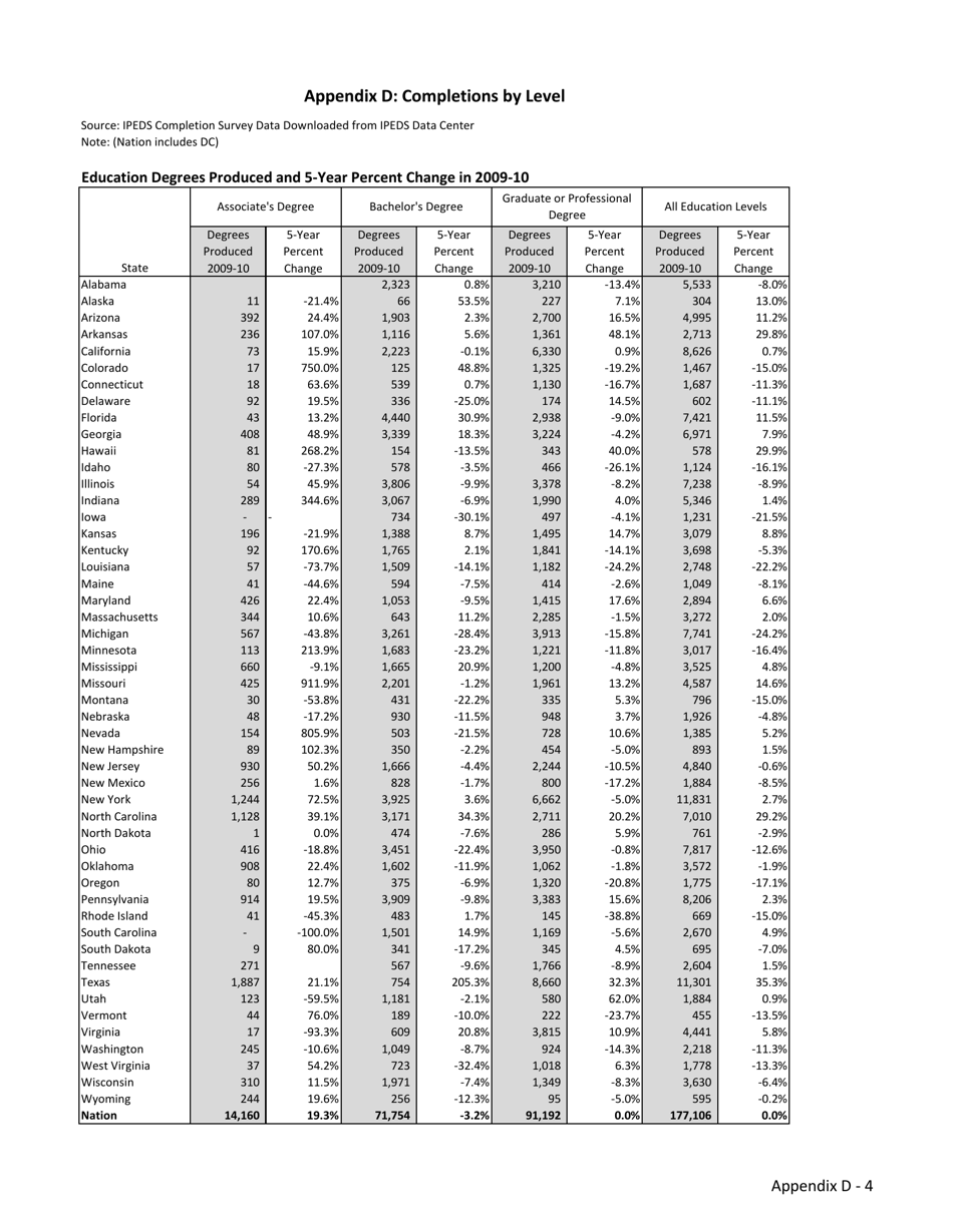 The Economic Benefit of Postsecondary Degrees: a State and National Level Analysis - State Higher Education Executive Officers, Page 37
