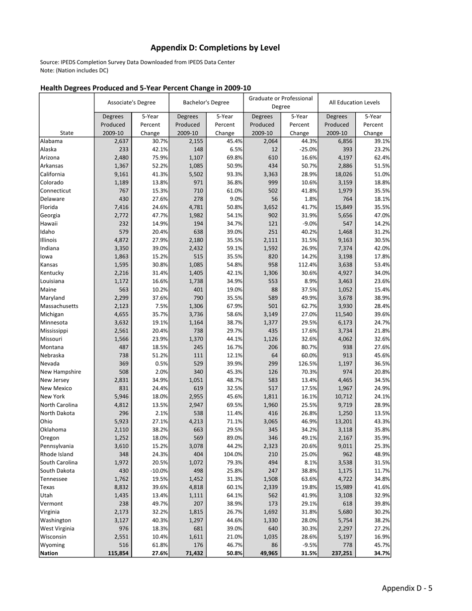 The Economic Benefit of Postsecondary Degrees: a State and National Level Analysis - State Higher Education Executive Officers, Page 38