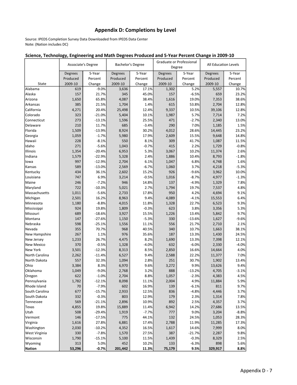 The Economic Benefit of Postsecondary Degrees: a State and National Level Analysis - State Higher Education Executive Officers, Page 40