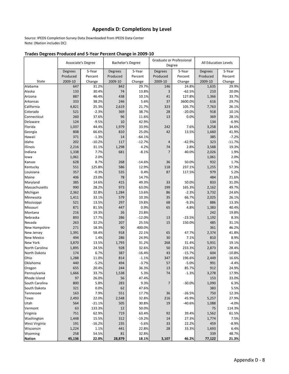 The Economic Benefit of Postsecondary Degrees: a State and National Level Analysis - State Higher Education Executive Officers, Page 41