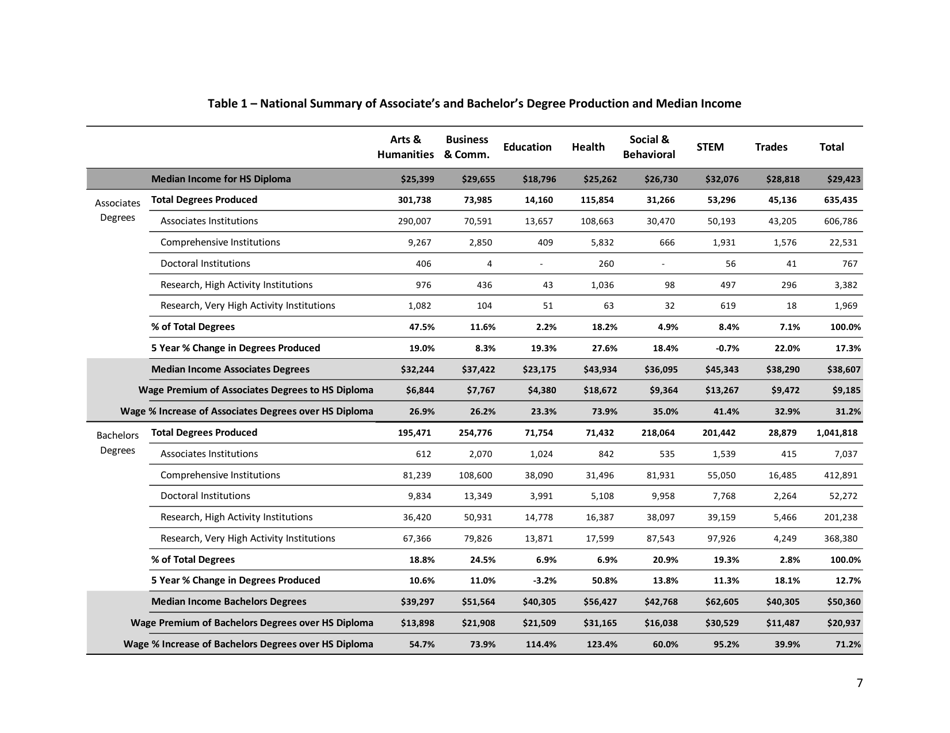 The Economic Benefit of Postsecondary Degrees: a State and National Level Analysis - State Higher Education Executive Officers, Page 7