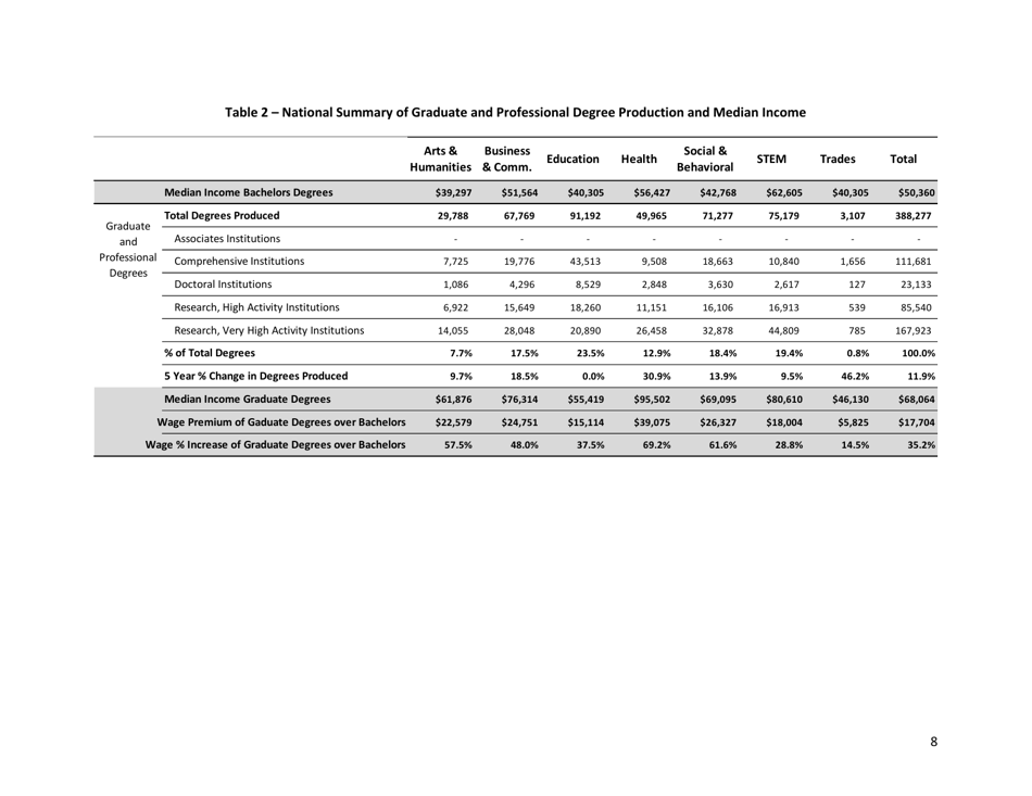 The Economic Benefit of Postsecondary Degrees: a State and National Level Analysis - State Higher Education Executive Officers, Page 8