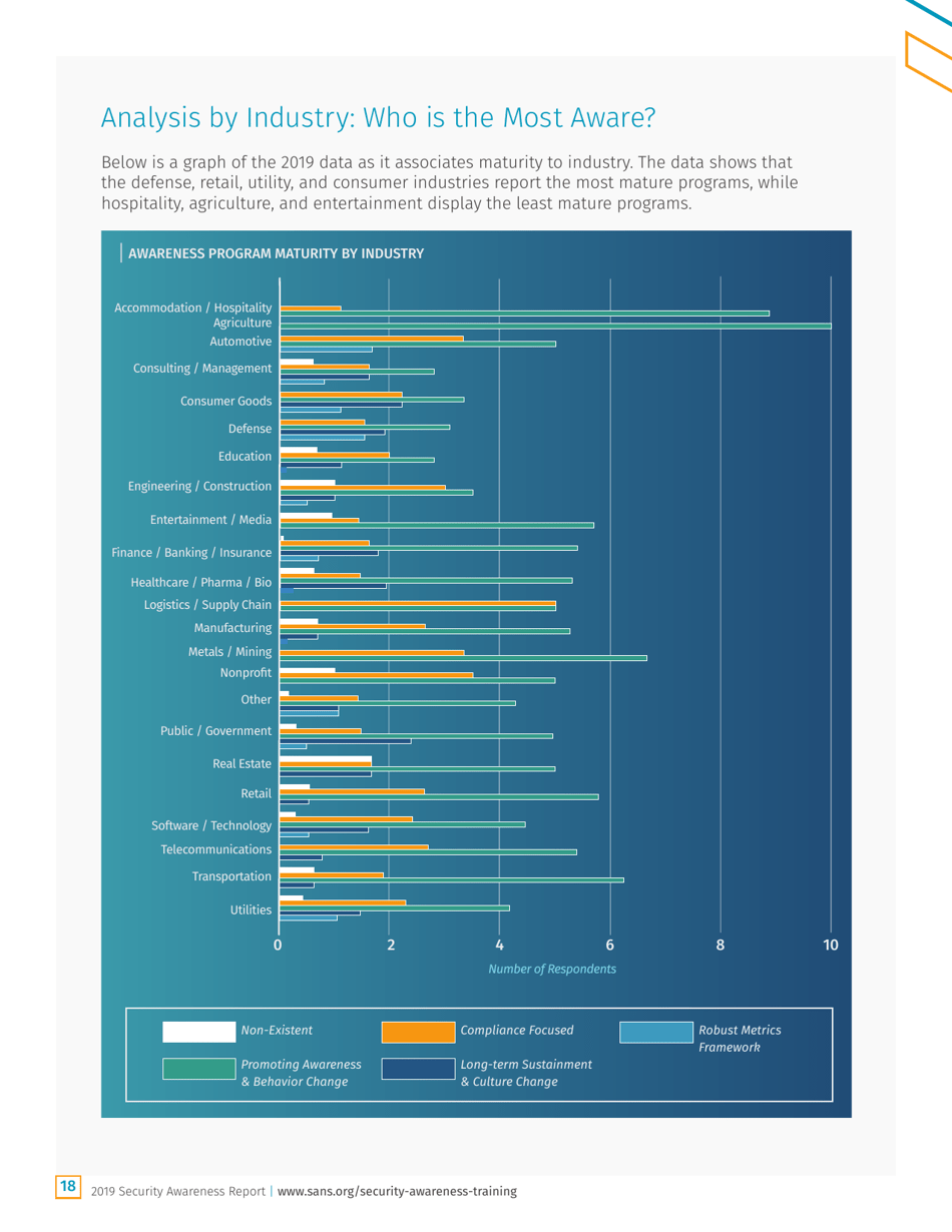 Security Awareness Report: the Rising Era of Awareness Training - Sans, Page 18