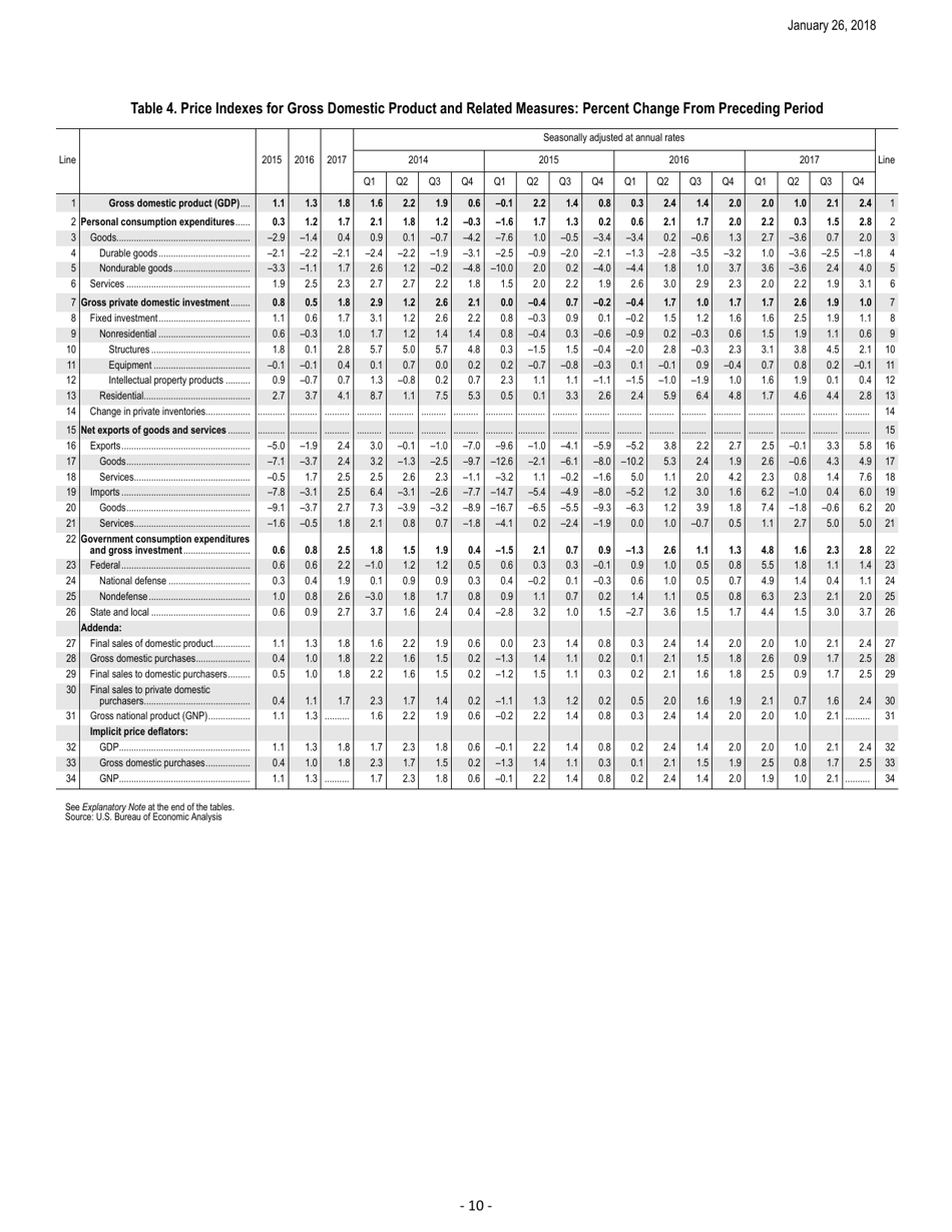 Form BEA18-04 Gross Domestic Product: Fourth Quarter 2017 (Advance Estimate) News Release, Page 10