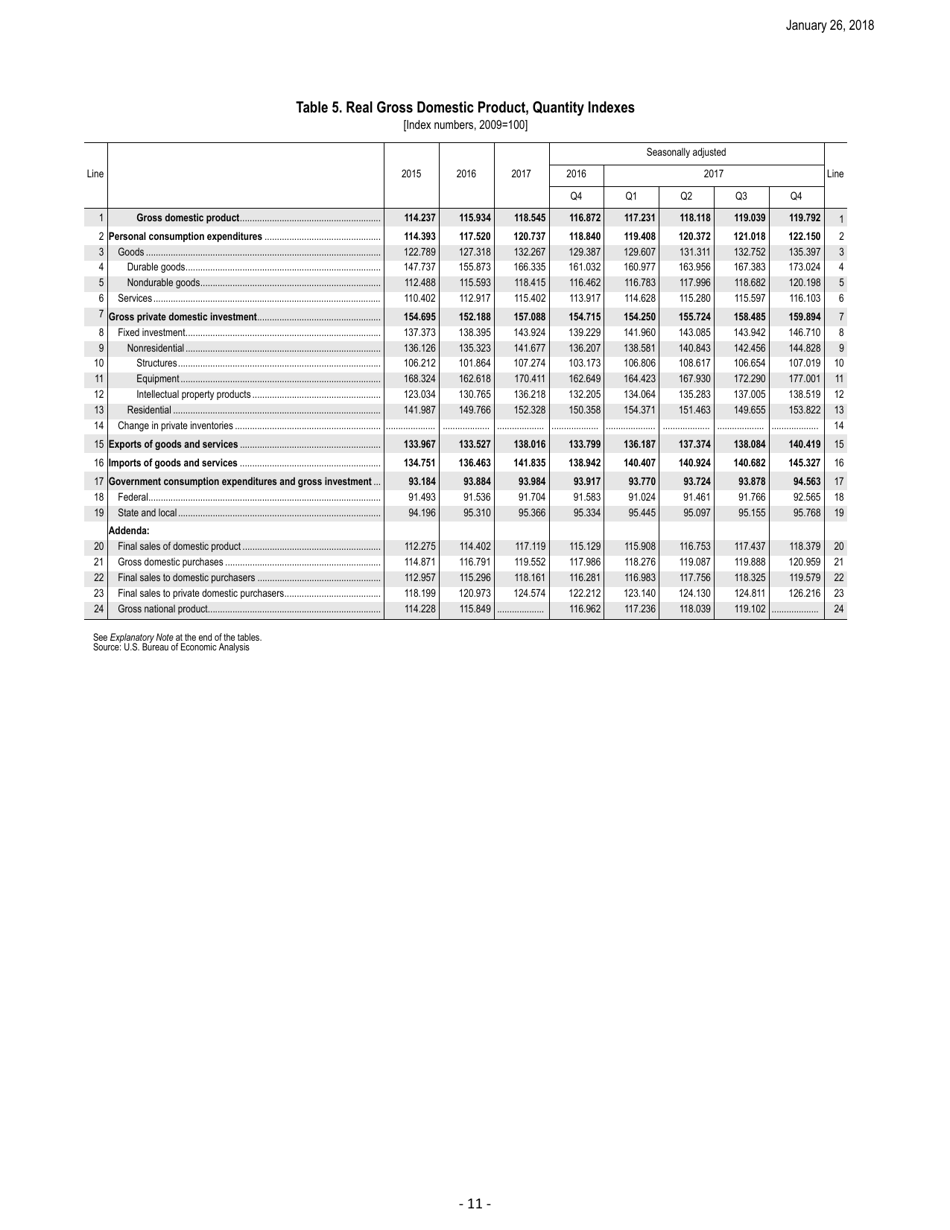 Form BEA18-04 Gross Domestic Product: Fourth Quarter 2017 (Advance Estimate) News Release, Page 11