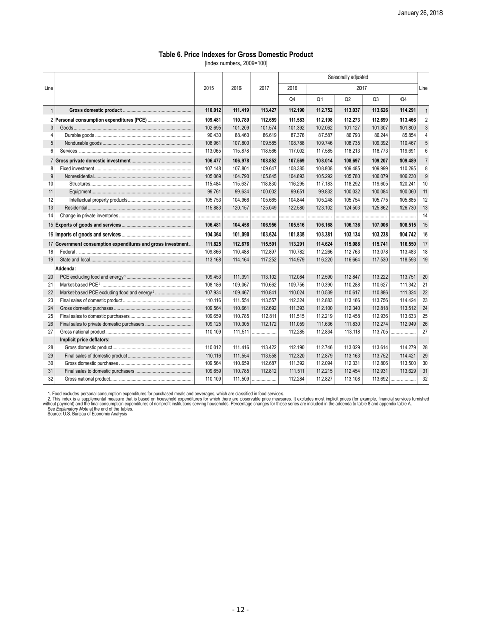 Form BEA18-04 Gross Domestic Product: Fourth Quarter 2017 (Advance Estimate) News Release, Page 12