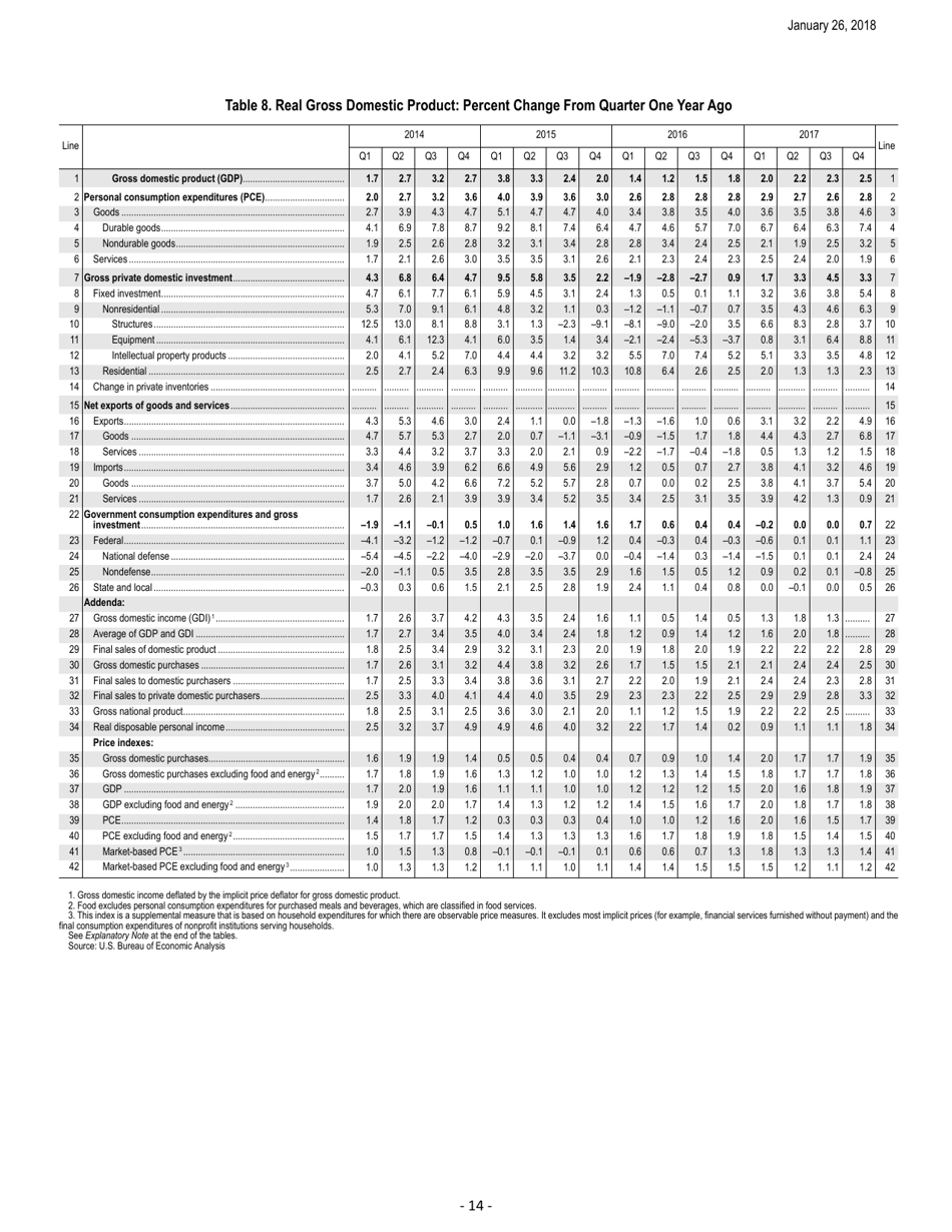 Form BEA18-04 Gross Domestic Product: Fourth Quarter 2017 (Advance Estimate) News Release, Page 14