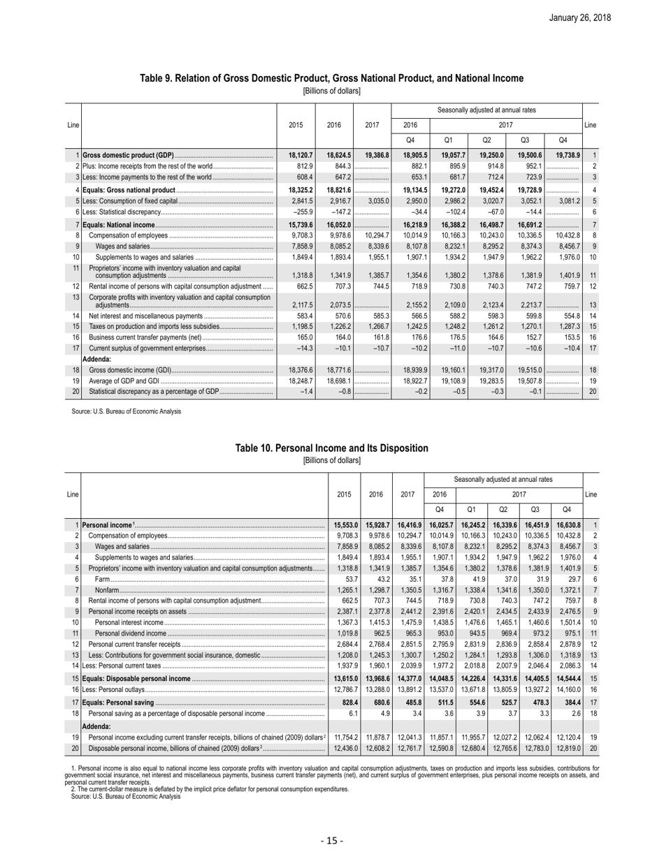 Form BEA18-04 Gross Domestic Product: Fourth Quarter 2017 (Advance Estimate) News Release, Page 15