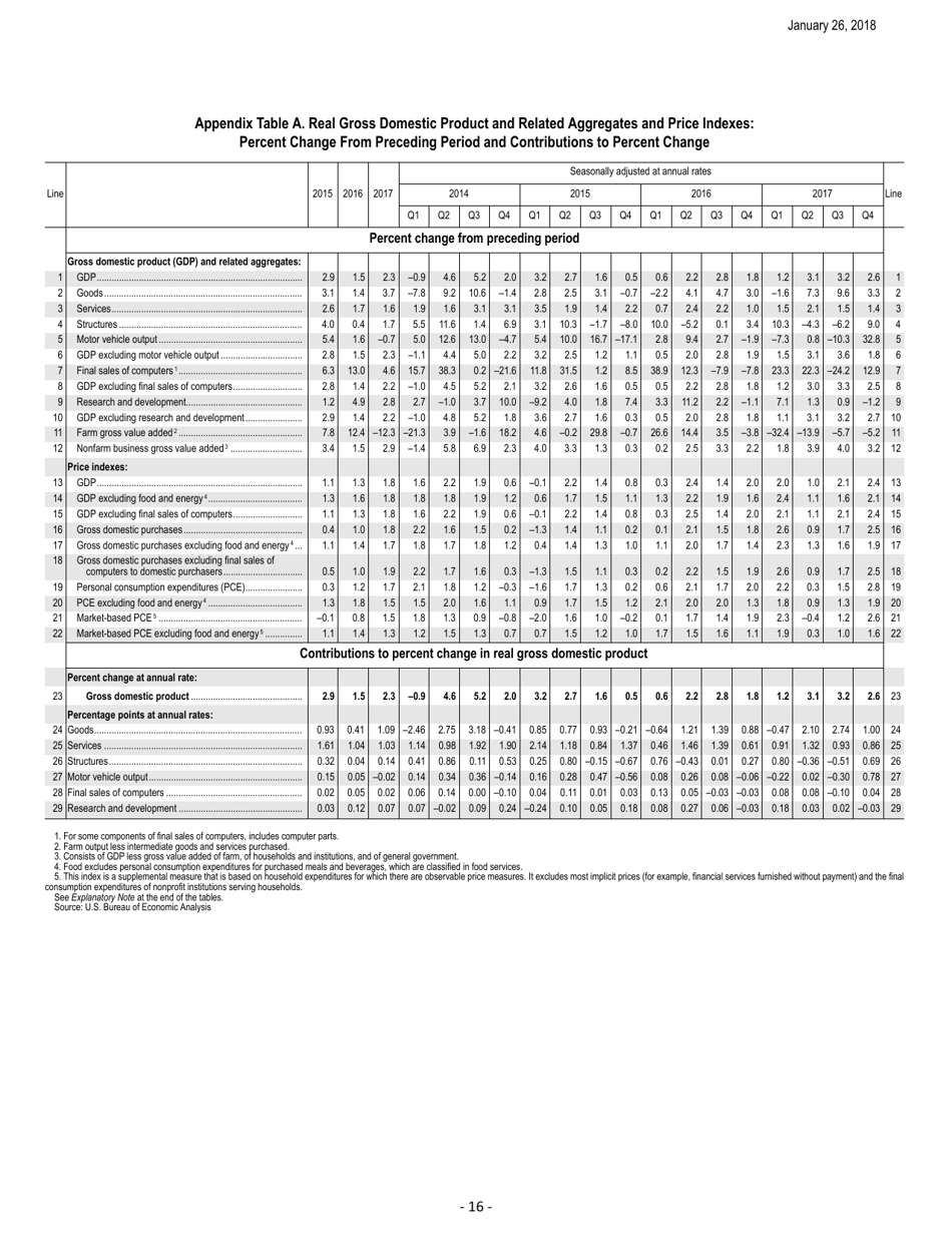 Form BEA18-04 Gross Domestic Product: Fourth Quarter 2017 (Advance Estimate) News Release, Page 16