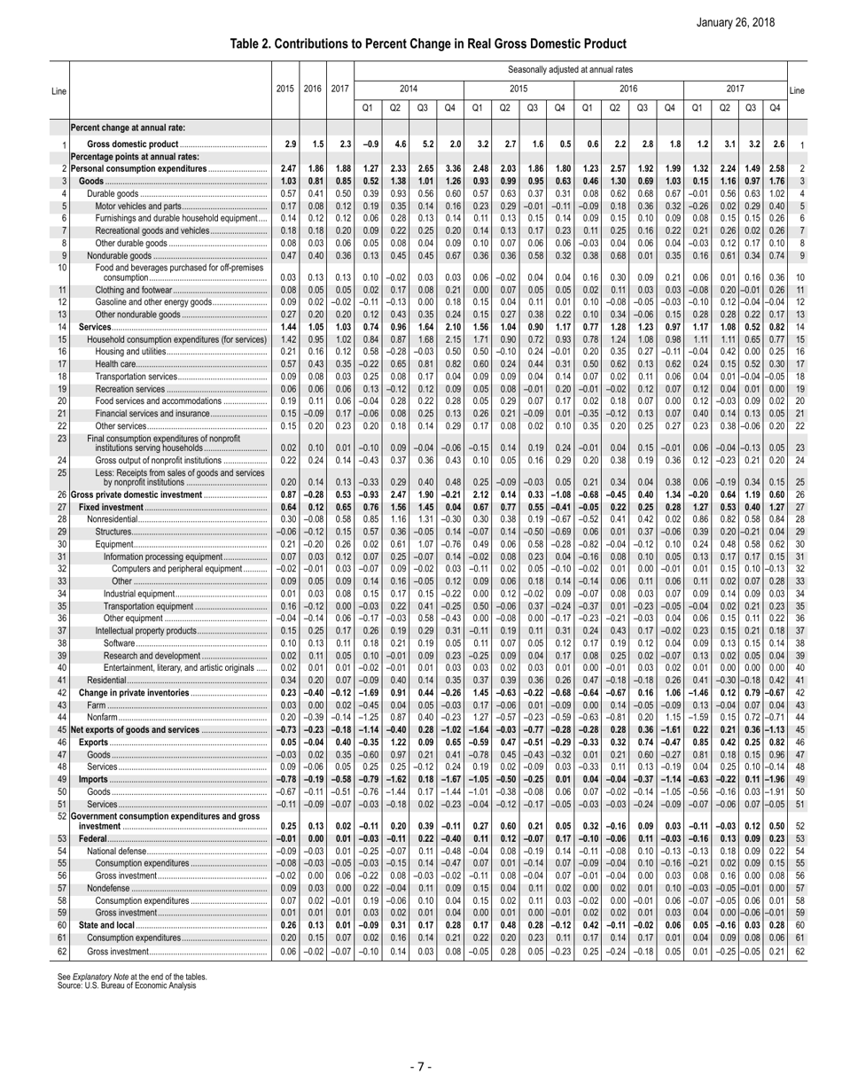 Form BEA18-04 Gross Domestic Product: Fourth Quarter 2017 (Advance Estimate) News Release, Page 7