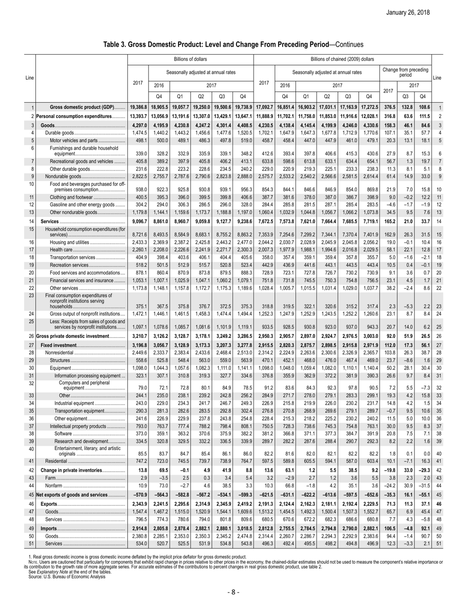Form BEA18-04 Gross Domestic Product: Fourth Quarter 2017 (Advance Estimate) News Release, Page 8