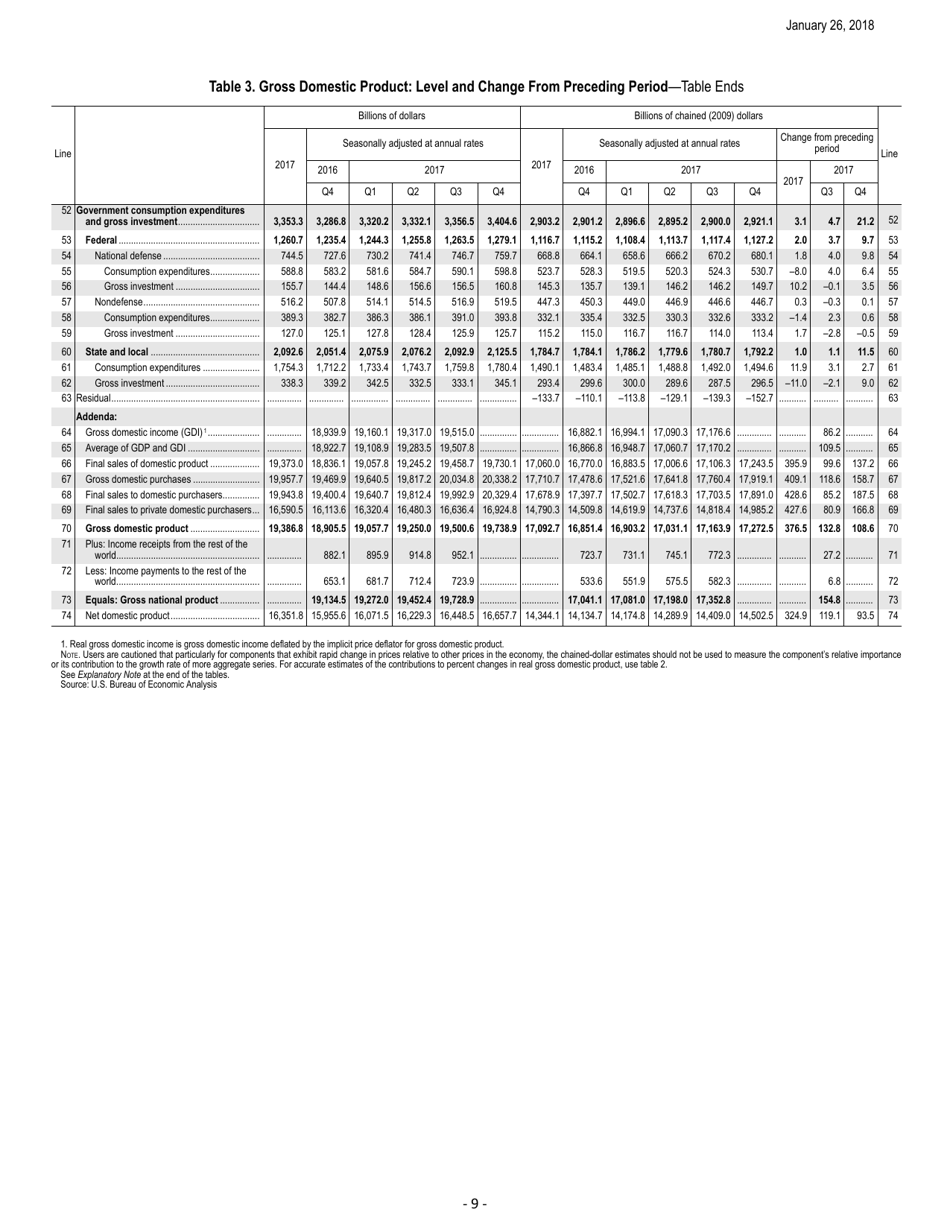 Form BEA18-04 Gross Domestic Product: Fourth Quarter 2017 (Advance Estimate) News Release, Page 9