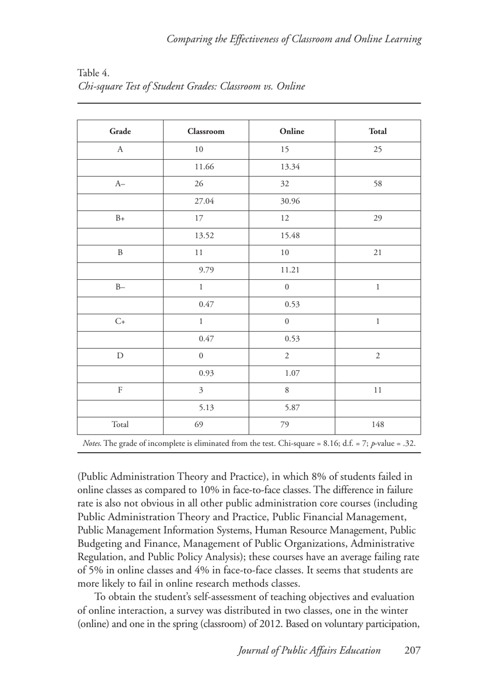 Comparing the Effectiveness of Classroom and Online Learning: Teaching Research Methods - Anna Ya Ni, Journal of Public Affairs Education, Page 9