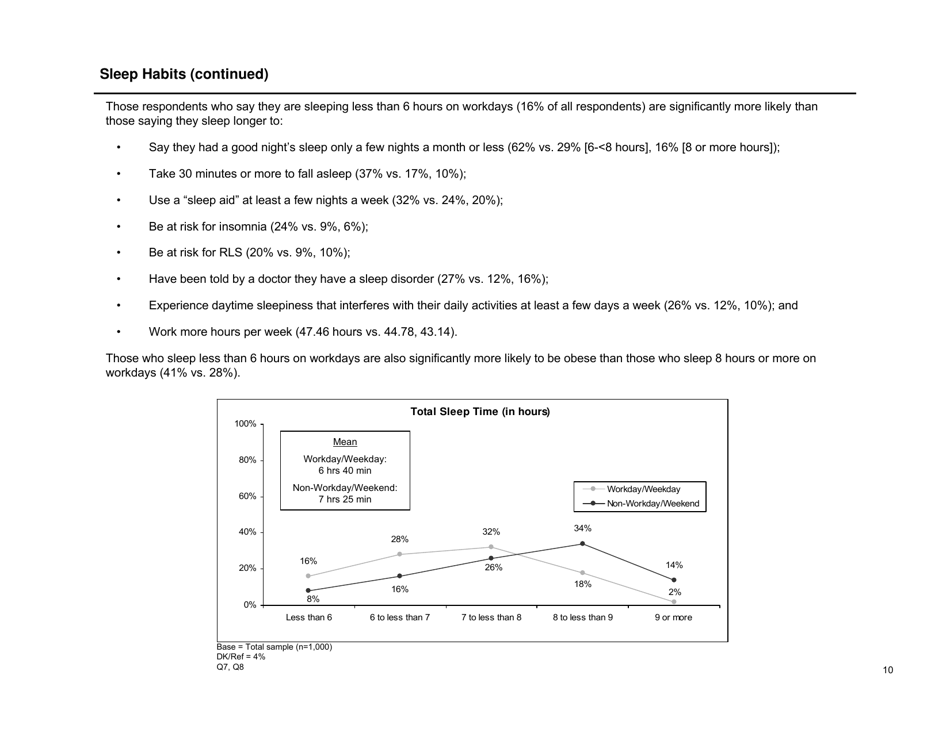 Sleep in America Poll - National Sleep Foundation, Page 11