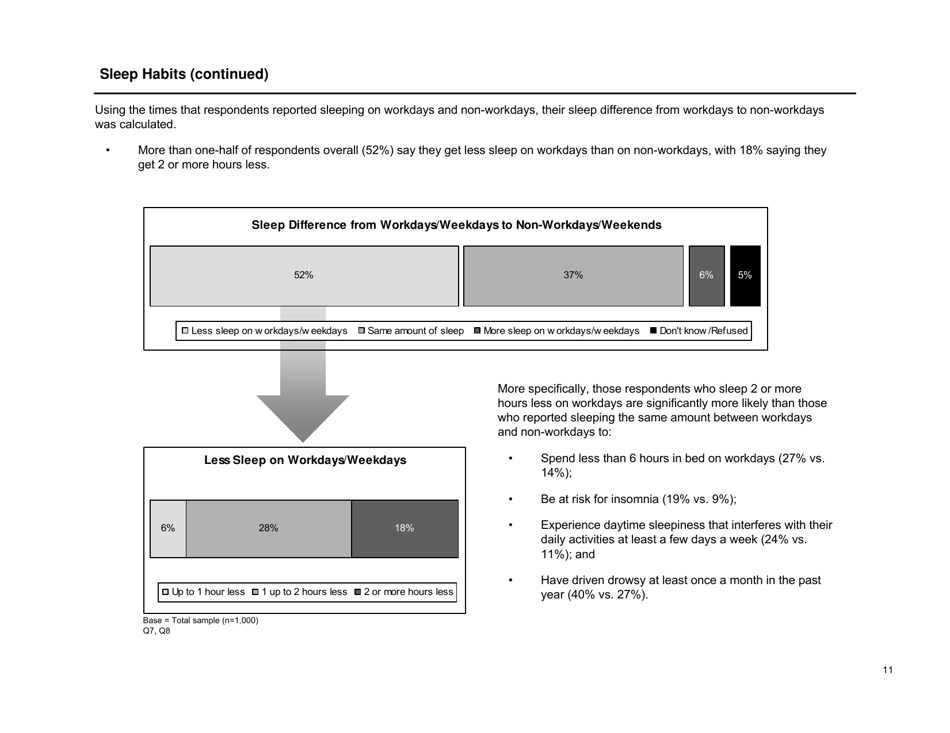 Sleep in America Poll - National Sleep Foundation, Page 12