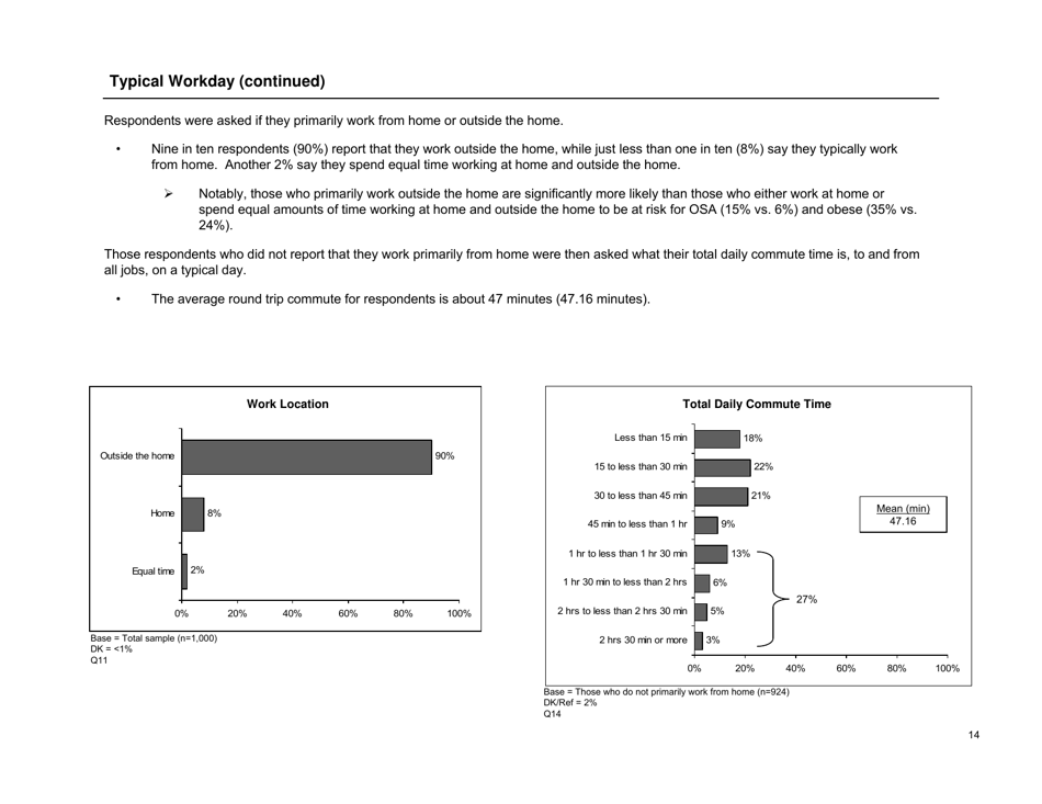 Sleep in America Poll - National Sleep Foundation, Page 15