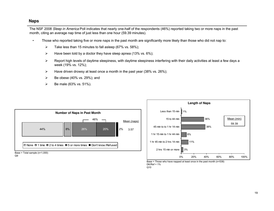 Sleep in America Poll - National Sleep Foundation, Page 20
