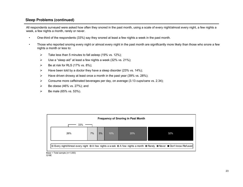 Sleep in America Poll - National Sleep Foundation, Page 24