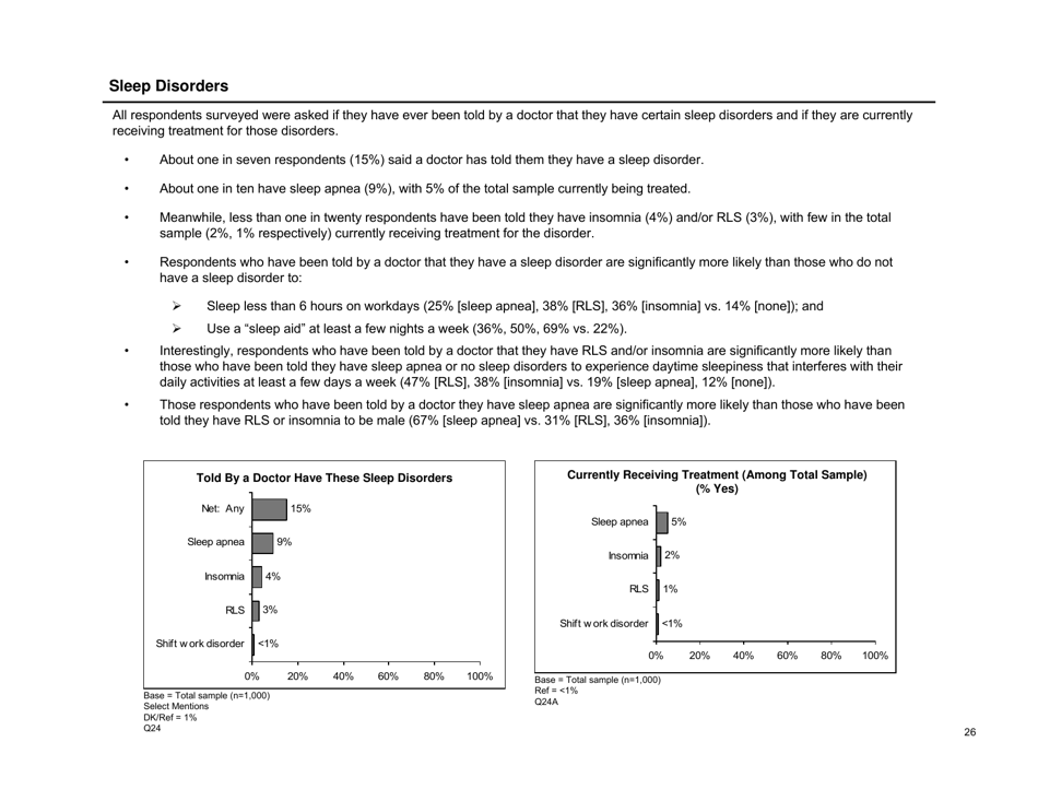 Sleep in America Poll - National Sleep Foundation, Page 27