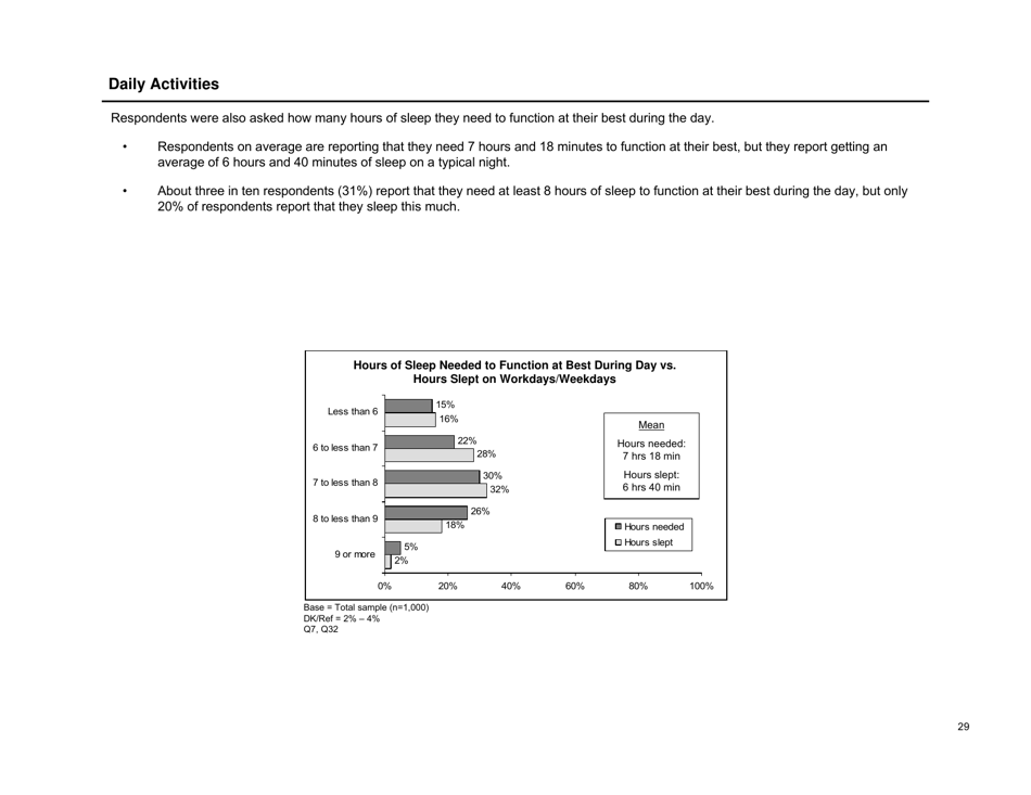 Sleep in America Poll - National Sleep Foundation, Page 30