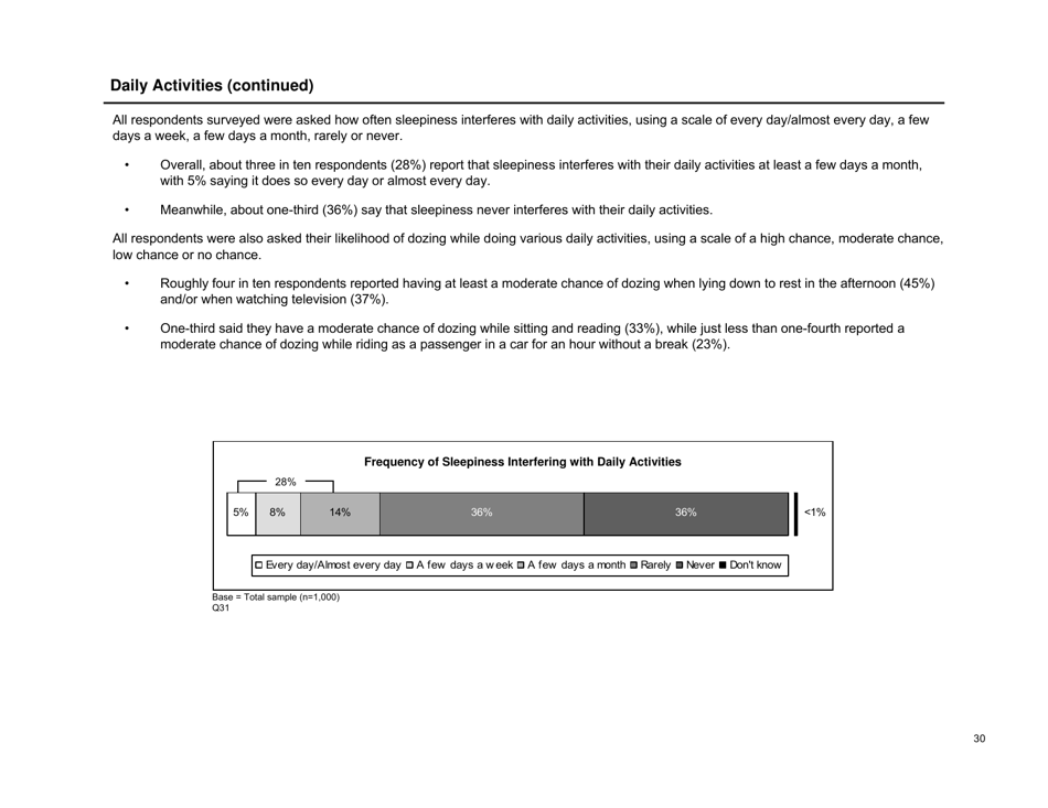 Sleep in America Poll - National Sleep Foundation, Page 31