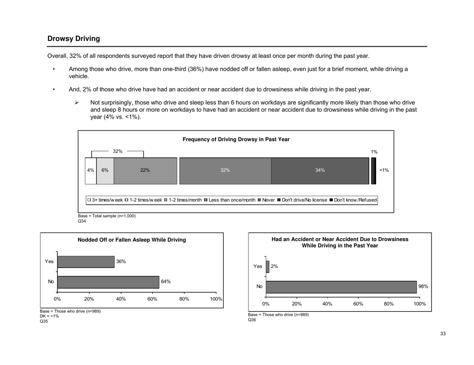 Sleep in America Poll - National Sleep Foundation, Page 34