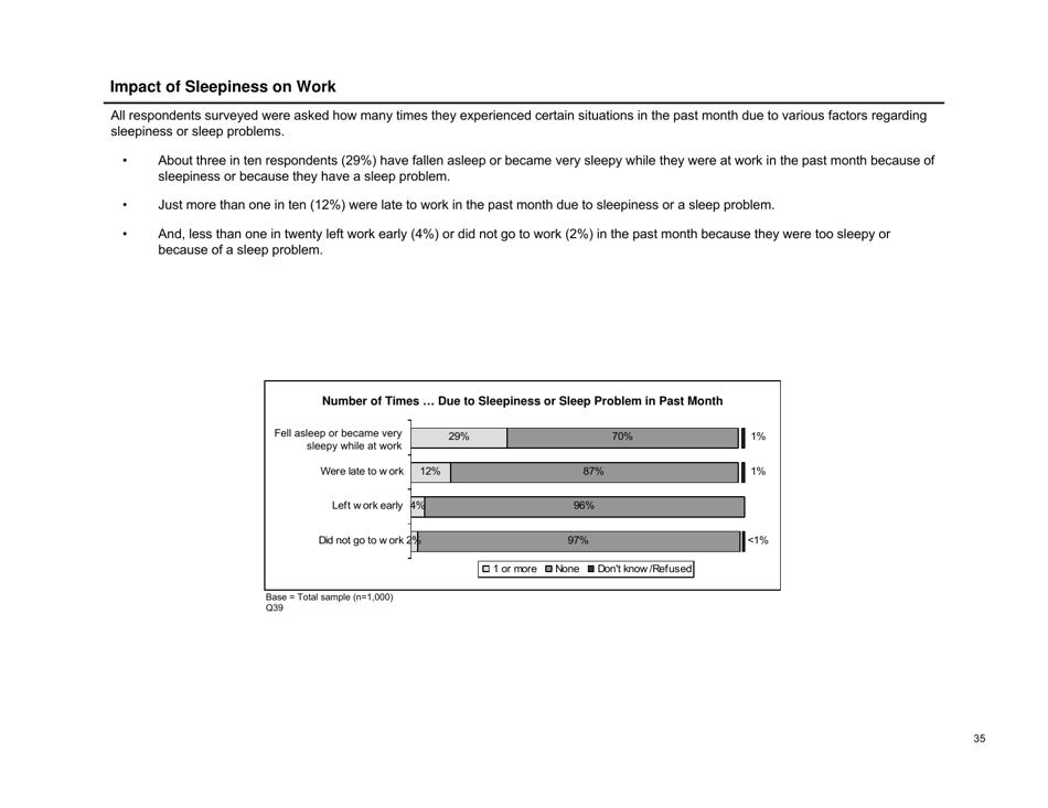 Sleep in America Poll - National Sleep Foundation, Page 36