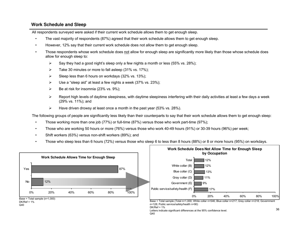 Sleep in America Poll - National Sleep Foundation, Page 37