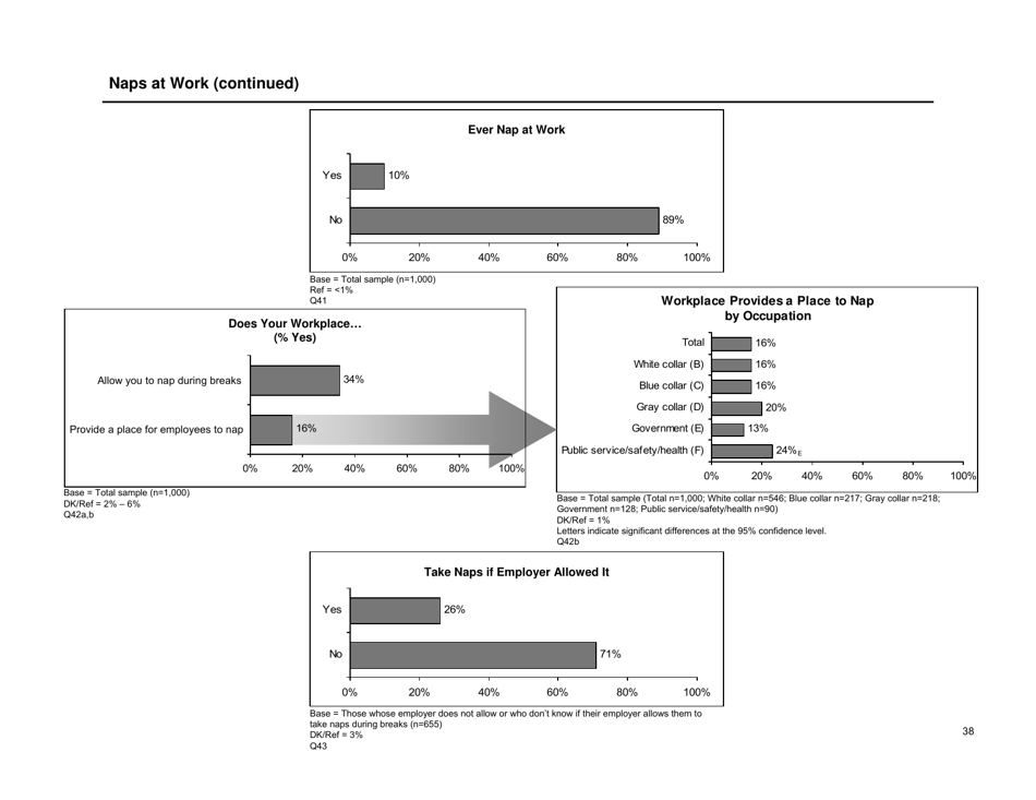 Sleep in America Poll - National Sleep Foundation, Page 39