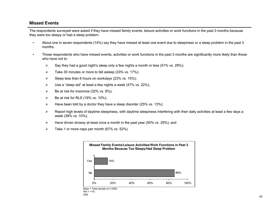 Sleep in America Poll - National Sleep Foundation, Page 43