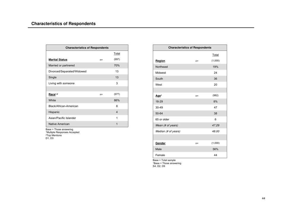 Sleep in America Poll - National Sleep Foundation, Page 45