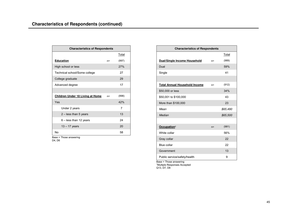 Sleep in America Poll - National Sleep Foundation, Page 46