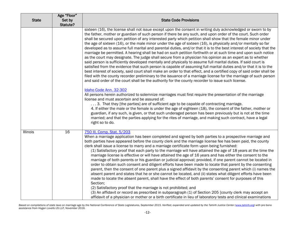 Understanding State Statutes on Minimum Marriage Age and Exceptions - Tahirih Justice Center, Page 12