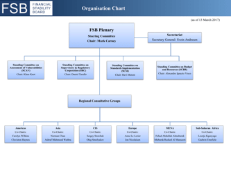 Document preview: Organisation Chart - Financial Stability Board