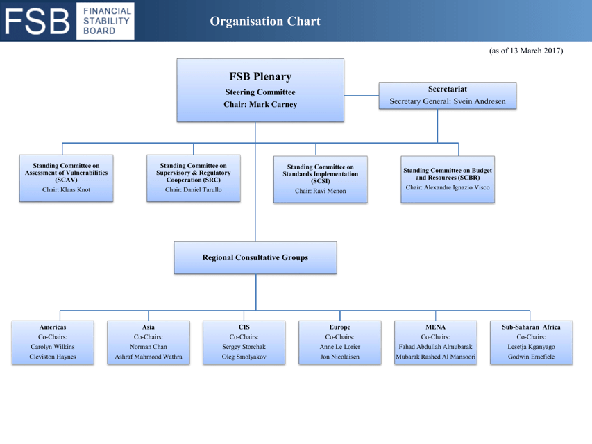 Organisational chart - Financial Stability Board