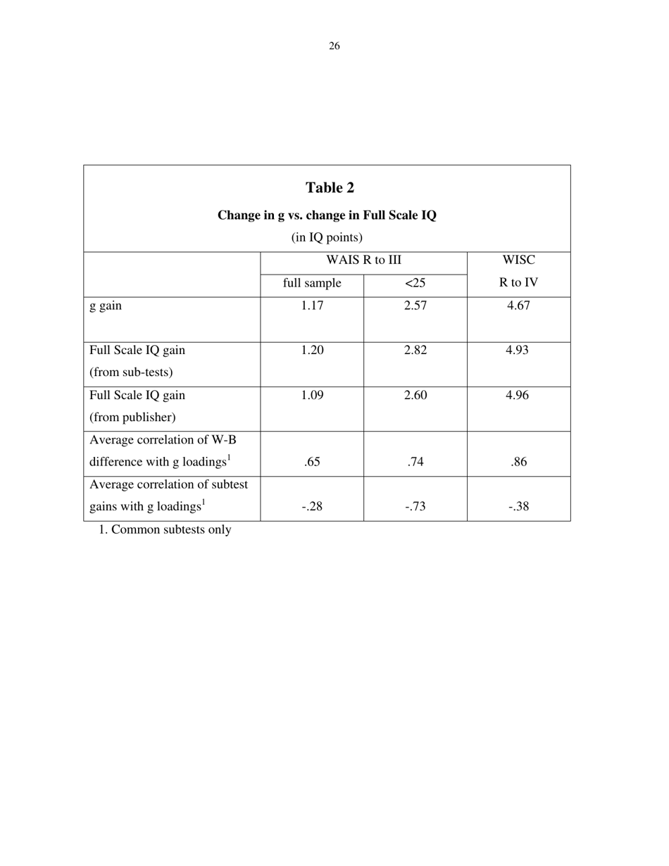 Black Americans Reduce the Racial Iq Gap: Evidence From Standardization Samples - William T. Dickens, James R. Flynn, Page 26