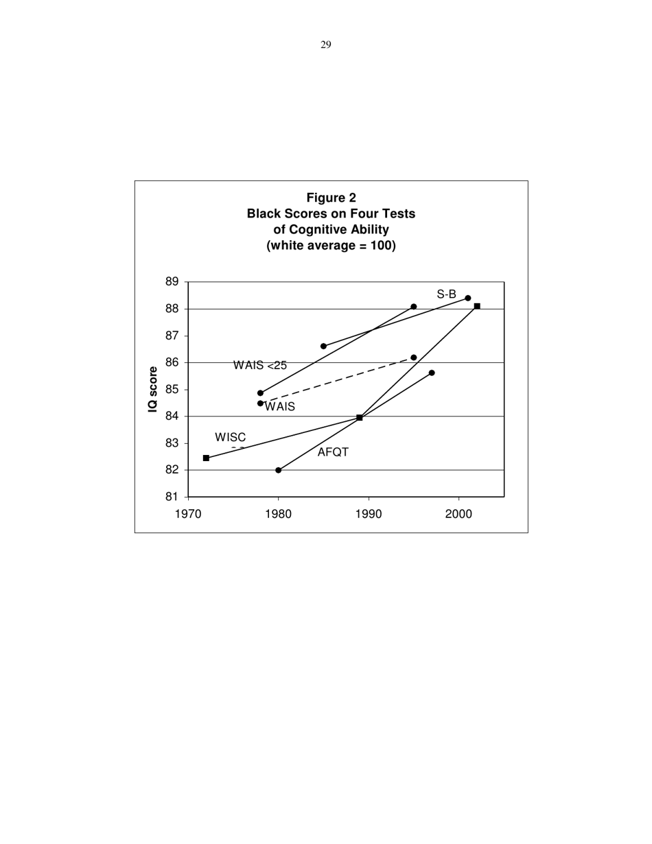 Black Americans Reduce the Racial Iq Gap: Evidence From Standardization Samples - William T. Dickens, James R. Flynn, Page 29