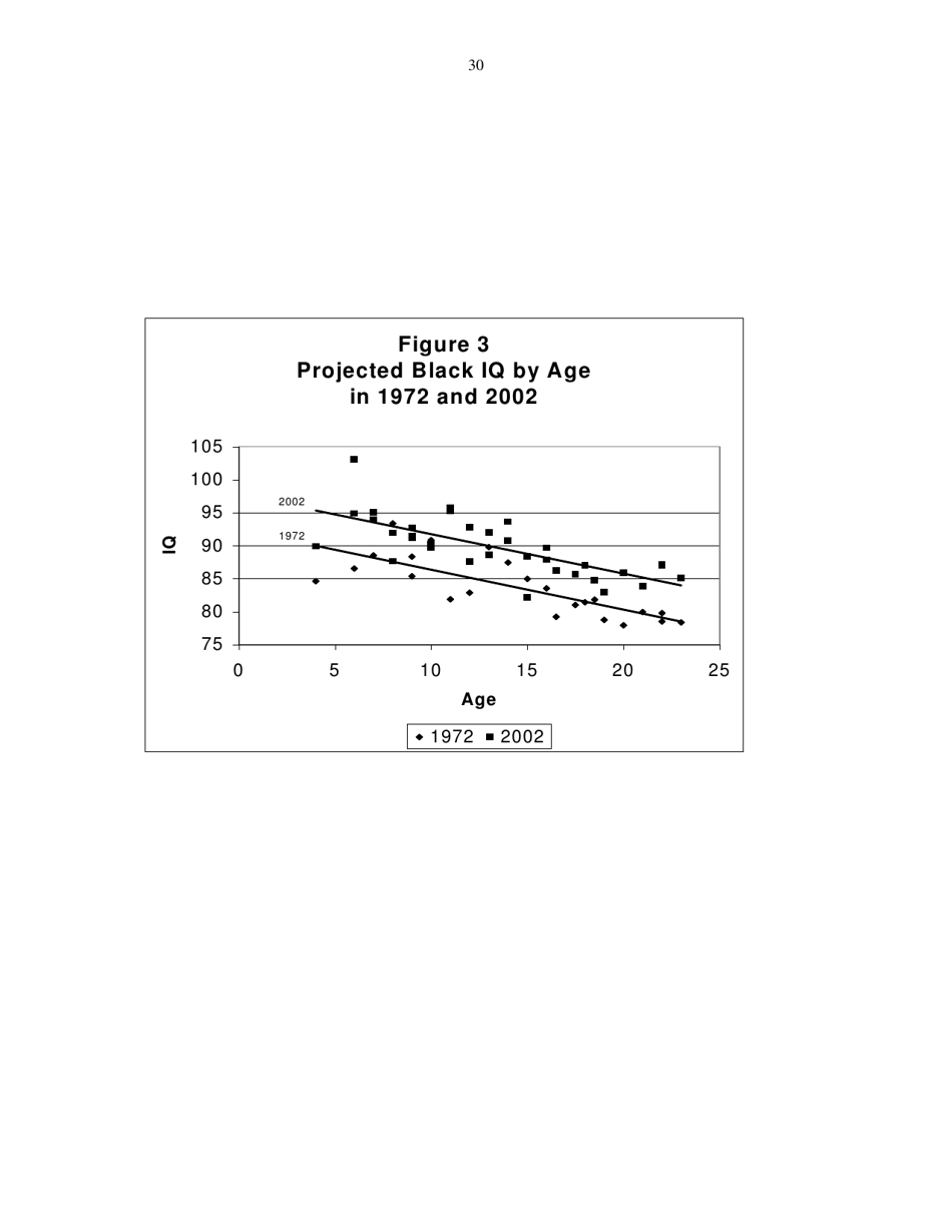 Black Americans Reduce the Racial Iq Gap: Evidence From Standardization Samples - William T. Dickens, James R. Flynn, Page 30