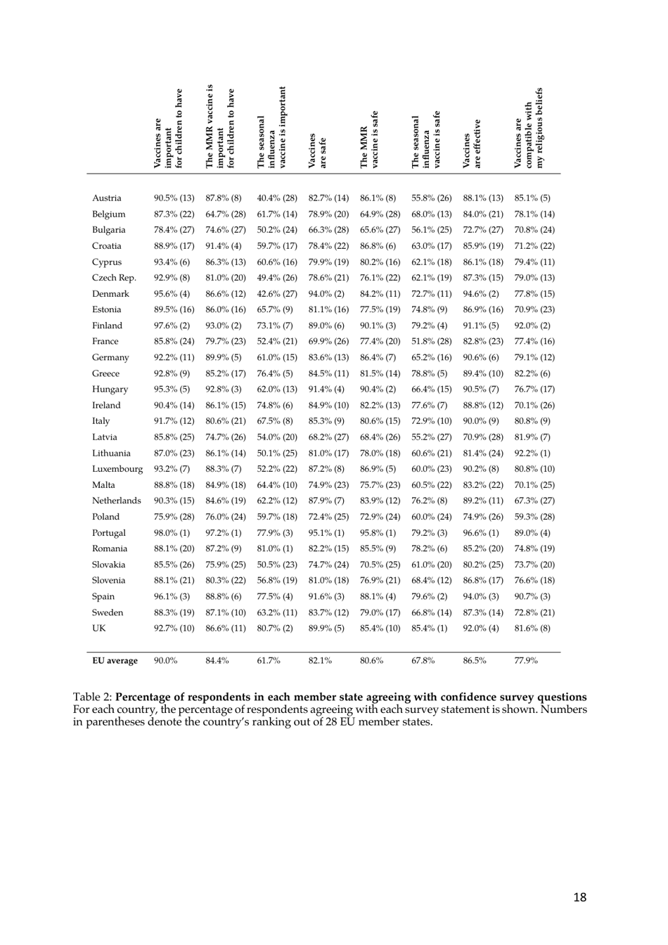 The State of Vaccine Confidence - the Vaccine Confidence Project, Page 18