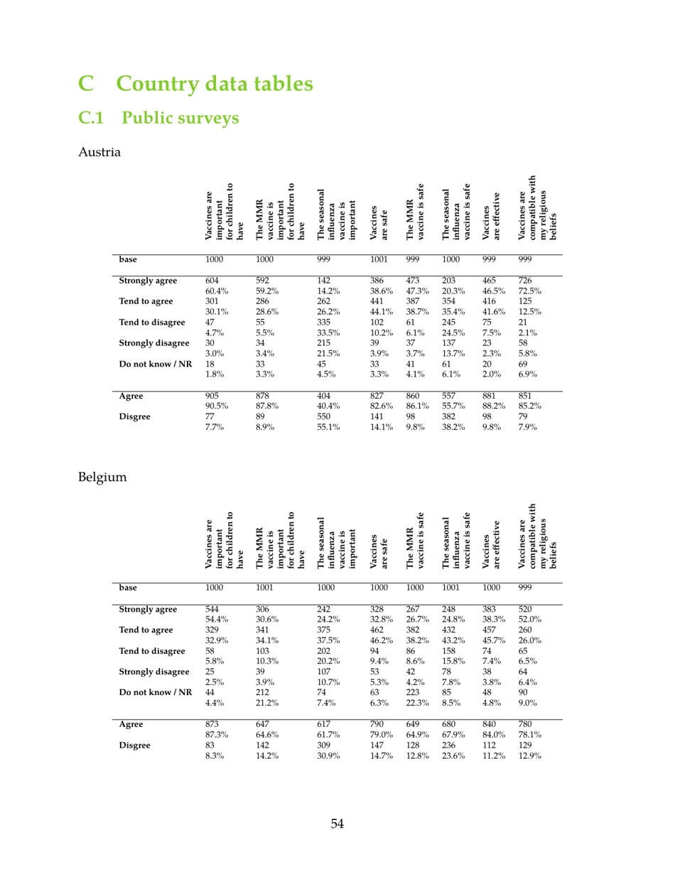 The State of Vaccine Confidence - the Vaccine Confidence Project, Page 54