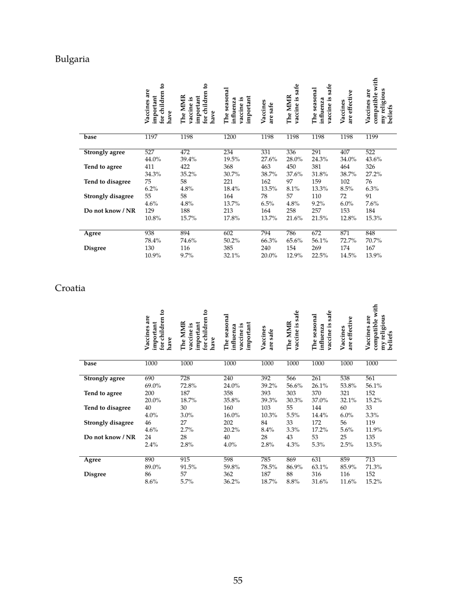 The State of Vaccine Confidence - the Vaccine Confidence Project, Page 55