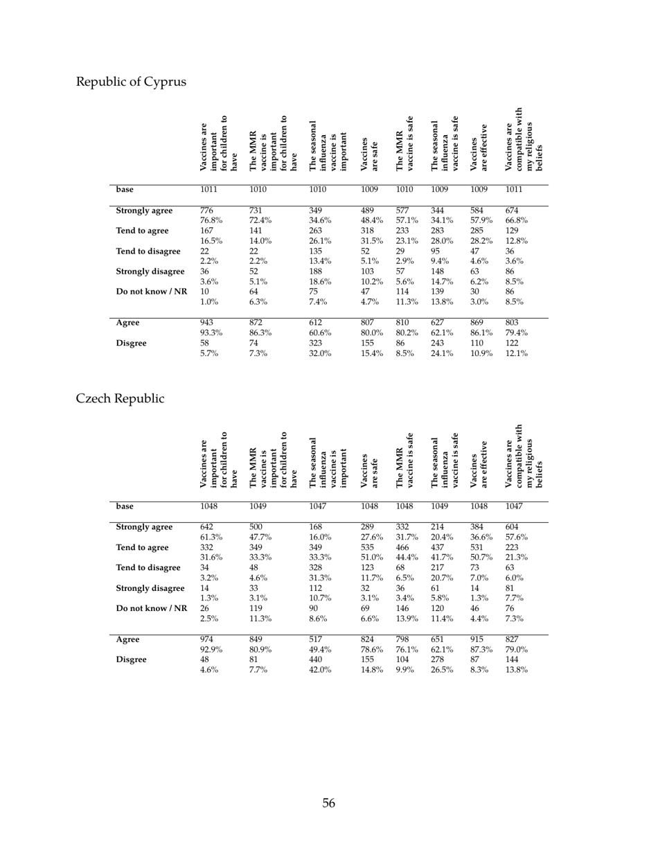 The State of Vaccine Confidence - the Vaccine Confidence Project, Page 56