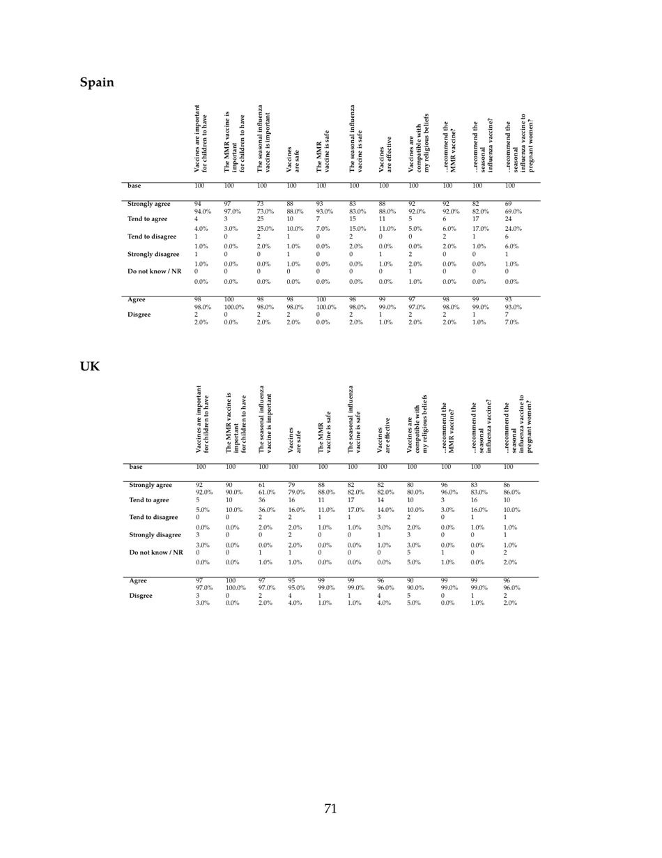 The State of Vaccine Confidence - the Vaccine Confidence Project, Page 71