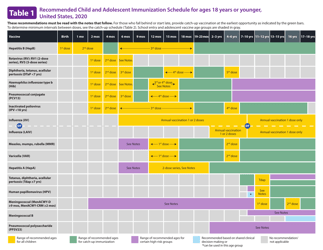 Recommended Child and Adolescent Immunization Schedule for Ages 18 Years or Younger, Page 2